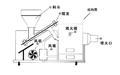 生物质燃烧机