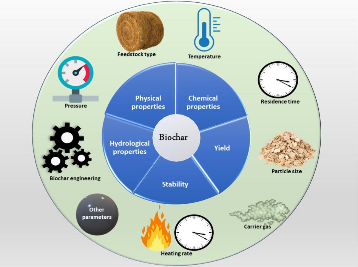 炭化温度与停留时间，如何影响生物炭的品质？