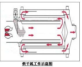 污泥打散烘干机