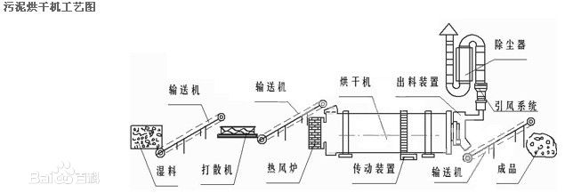 长筒烘干机